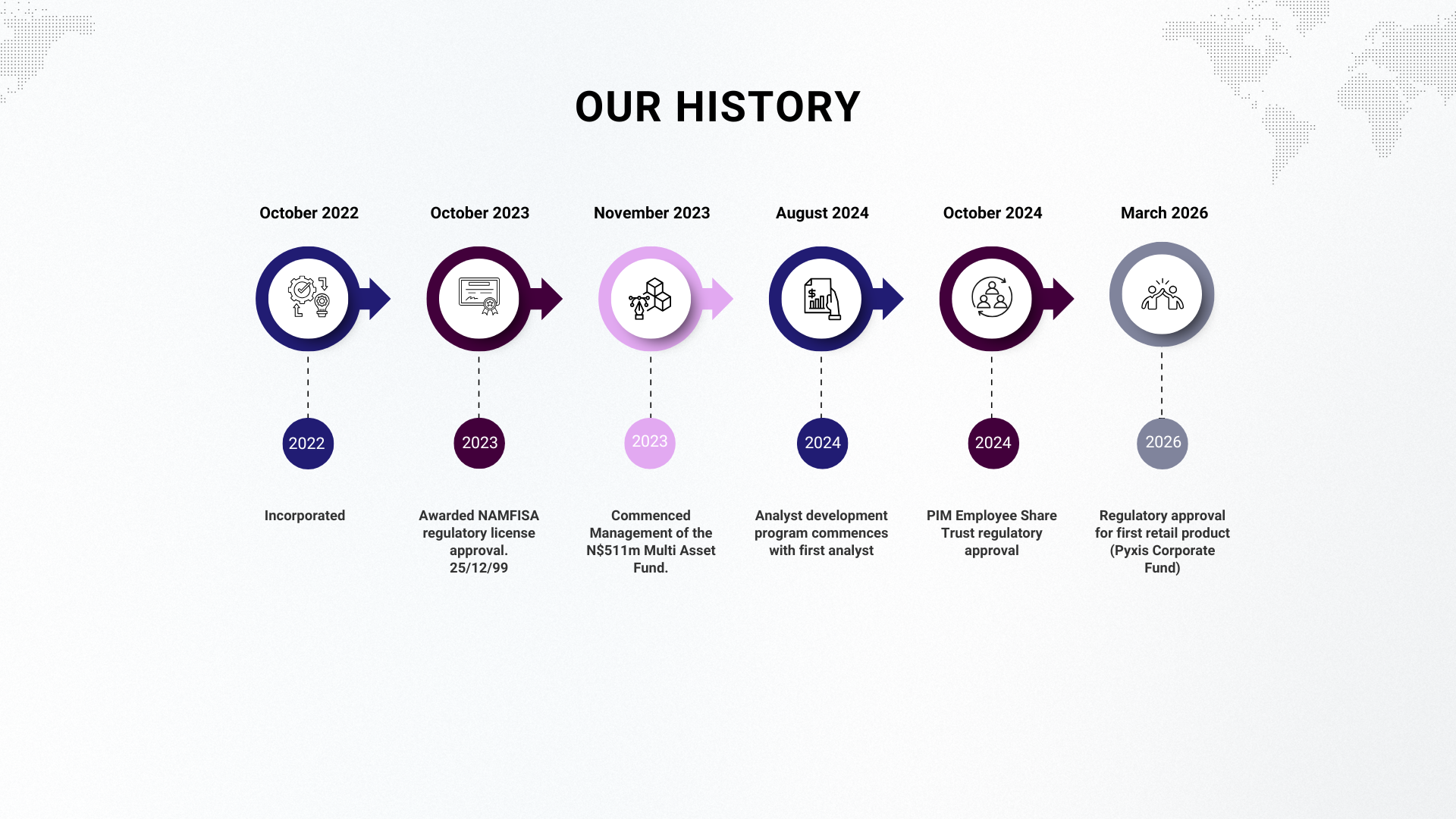 Pyxis Investment Management timeline